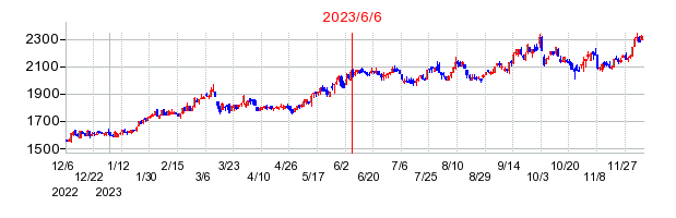 2023年6月6日 14:35前後のの株価チャート